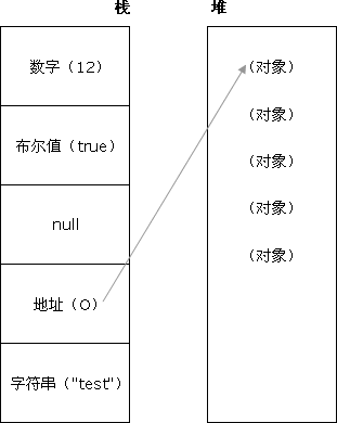 存儲在堆和棧中的原始值和引用值