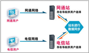 CDN,南北服務(wù)器,電信網(wǎng)通,寬帶互聯(lián)