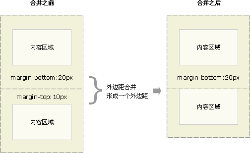 CSS 外邊距合并實例 1