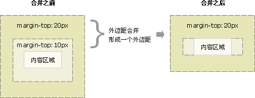 CSS 外邊距合并實例 2