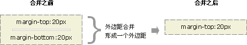 CSS 外邊距合并實例 3