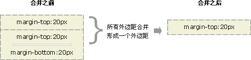 CSS 外邊距合并實例 4
