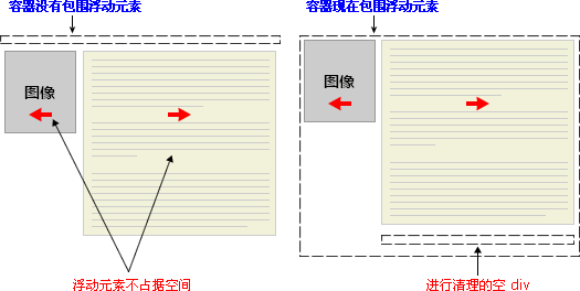 clear 屬性實例 - 對空元素應(yīng)用清理