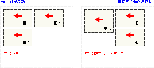 CSS 浮動實例 2 - 向左浮動的元素