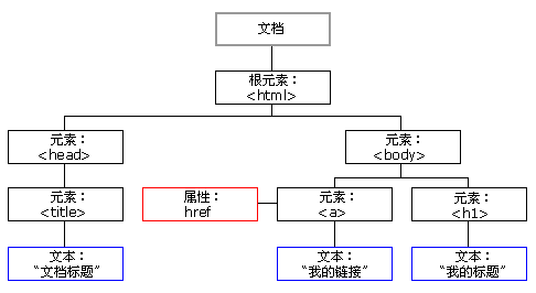 DOM HTML 樹