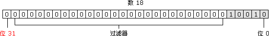 32 位二進(jìn)制表示的有符號整數(shù)