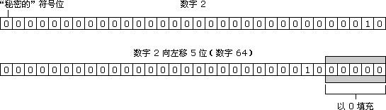 數(shù)字 2 進(jìn)行左移運(yùn)算
