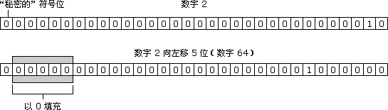 數(shù)字 64 進(jìn)行有符號右移運(yùn)算