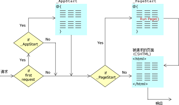 全局頁面 AppStart 和 PageStart 工作原理